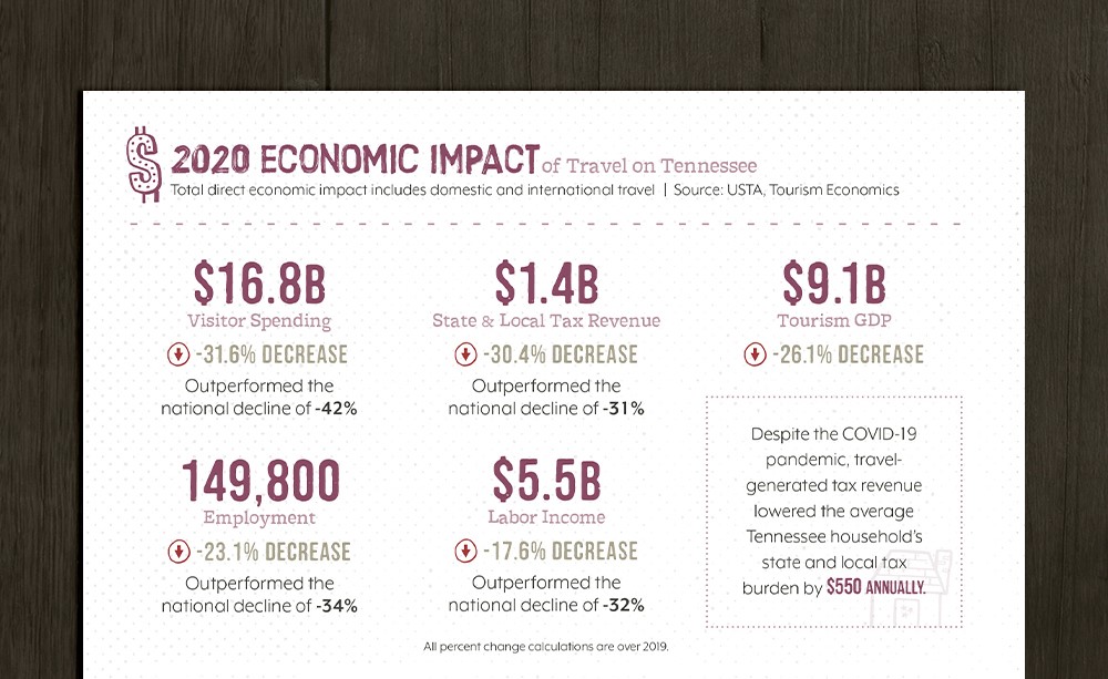 Tennessee releases 2020 economic impact for tourism.