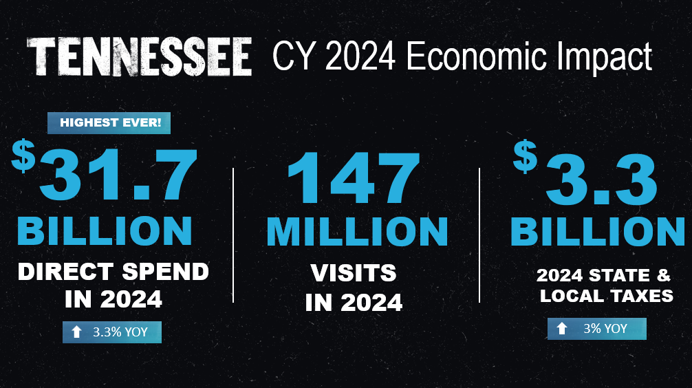 Economic Impact