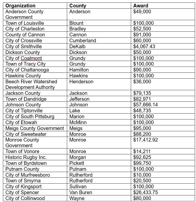 List of grant awardees